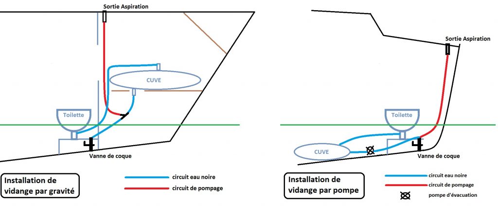 Mise Aux Normes : Cuve à EAUX NOIRES à Bord, Facile à Installer ...